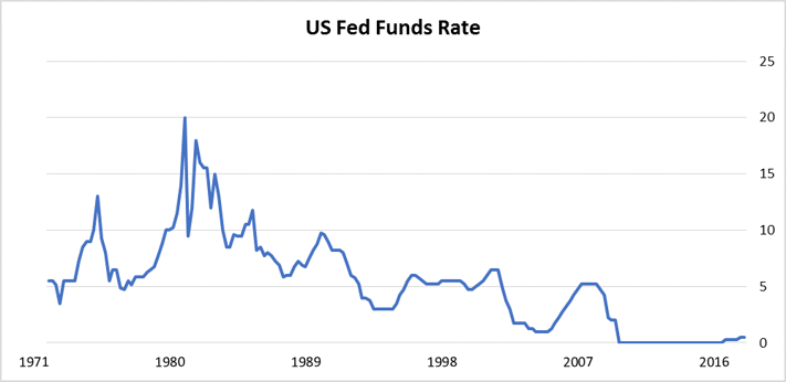 US Fed Funds Rate.png