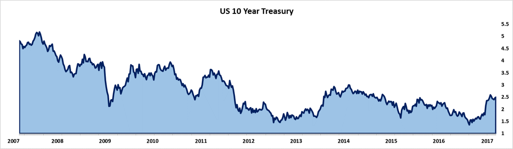 US Treasury 10 Year.png
