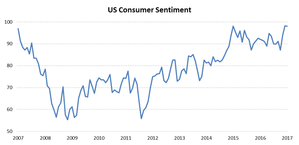 Consumer Sentiment.png